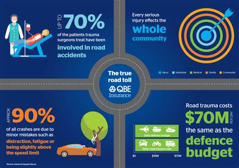Road death statistics in our country are at a very critical level. The Most Common Causes of Car Accidents in Australia | QBE AU