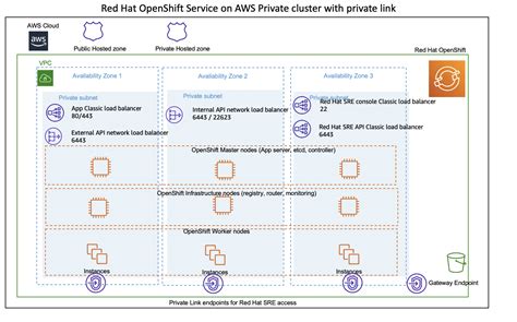 Red Hat Openshift Service On Aws Architecture And Networking Containers