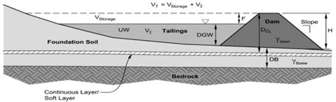 Tailings Dam Modeling FLO 2D Software