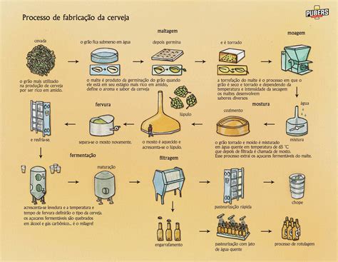 Processo De Fabricação Da Cerveja Fabricação De Cerveja Cerveja