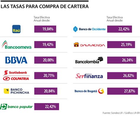 Itaú Y Bancoomeva Entre Los Bancos Con Las Tasas Más Bajas Para Compra