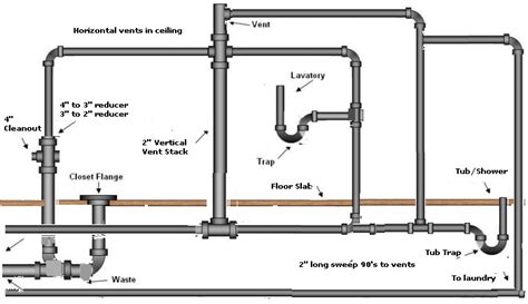 A rough in plumbing diagram is a sketch for all the plumbing pipes pipe fittings drains and vent piping. Bathroom Plumbing Diagram | Bathroom plumbing, Plumbing ...