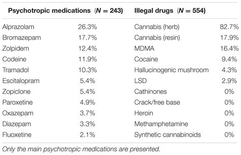 Frontiers Use Of Psychotropic Medications And Illegal Drugs And