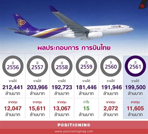 การบินไทยขาดทุนเท่าฟ้า 11 หมื่นล้าน Positioning Magazine