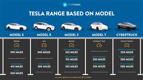 The Ultimate Guide To Tesla Vehicles And Their Range Carvana Blog