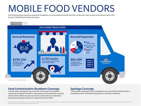 Do not sell my personal information. Farmers Insurance® Offers Innovative New Food Truck Insurance Product in California