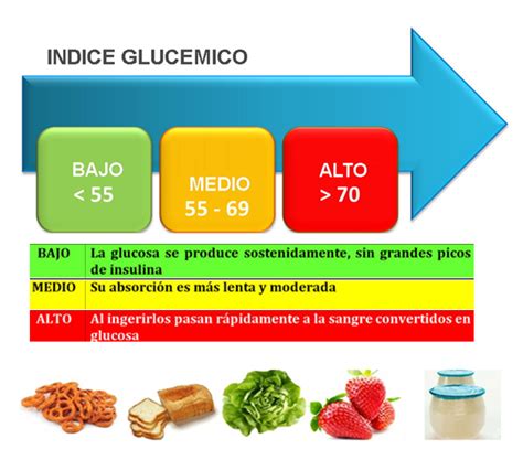 Locosxloeco Qué Es El Indice Glucémico De Los Alimentos