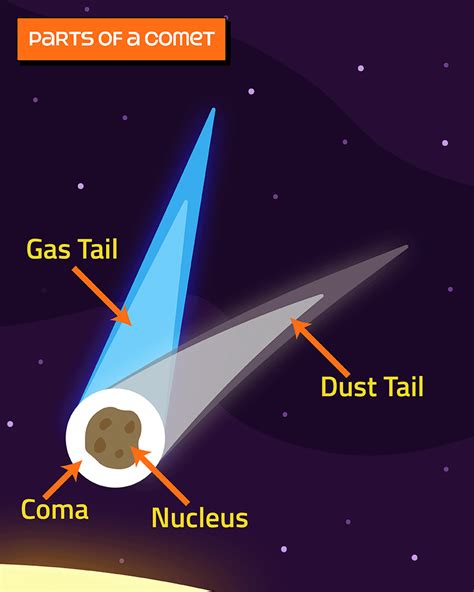 Comets Overview Bob The Aliens Tour Of The Solar System