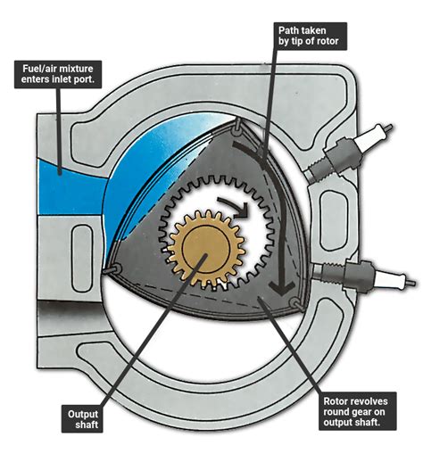 Where is the rotor located in a rotary engine? Πως λειτουργεί ένας περιστροφικός κινητήρας Wankel;