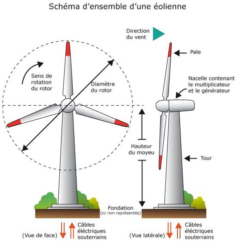 L énergie éolienne schéma d ensemble d une éolienne Line chart