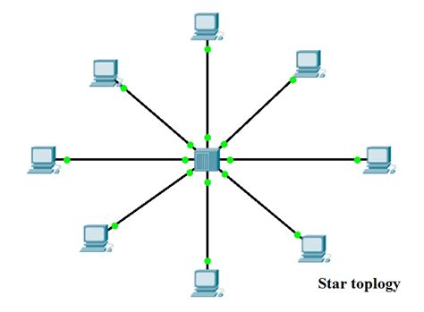 Easy to manage and maintain the network because each node require separate cable. WHAT IS STAR TOPOLOGY ? - hiTechMV