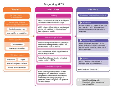 Detailed information on the signs of respiratory distress in children. Acute respiratory distress syndrome | The BMJ
