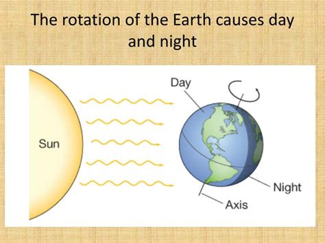 Day And Night Are Caused By