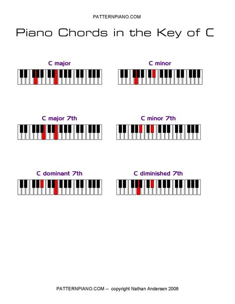 Printable Piano Chord Charts Piano Chords Chart