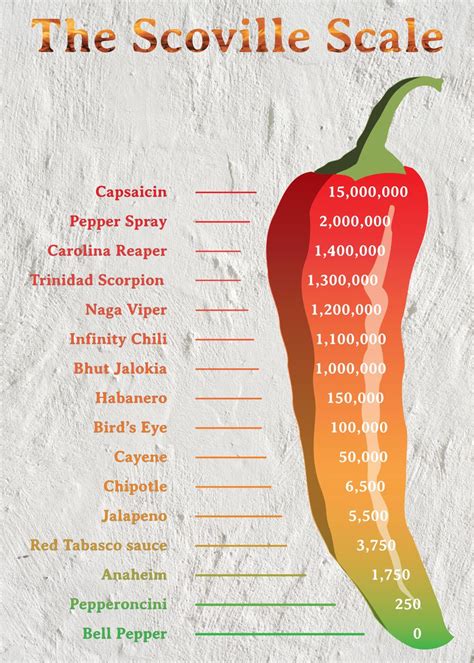 The Scoville Scale Poster Picture Metal Print Paint By Cornea