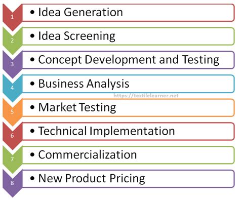 Stages Of The New Product Development Npd Process Textile Learner