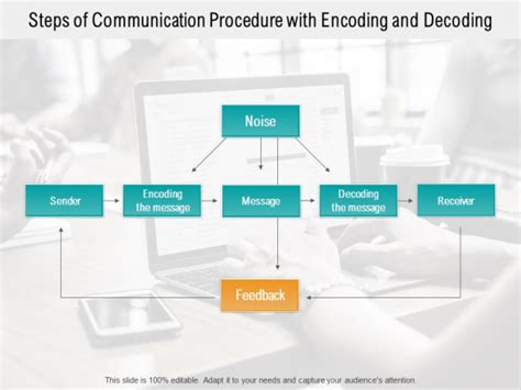 Steps Of Communication Procedure With Encoding And Decoding Ppt