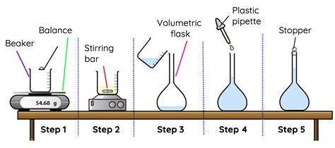 Titration Standard Solution Washing Set Up Hsc Chemistry Science