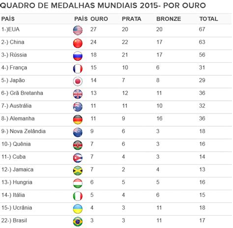 Quantas medalhas o brasil ganhou nas olimpíadas de 2016. Brasil depende de Zanetti, handebol e velejadores para ...