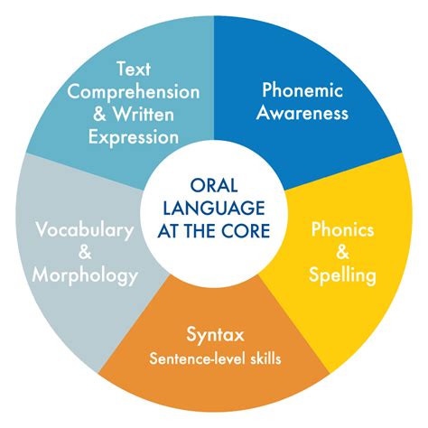 Oral Language Literacy How