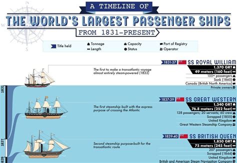 The Worlds Biggest Passenger Ships From 1831 To Present World