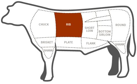 Loco steaks' special selection ensure perfectly marbled texture delivers the most mouth watering softness that will instantly melting in you mouth as you wanted. Prime Rib vs Ribeye - What is the Difference?