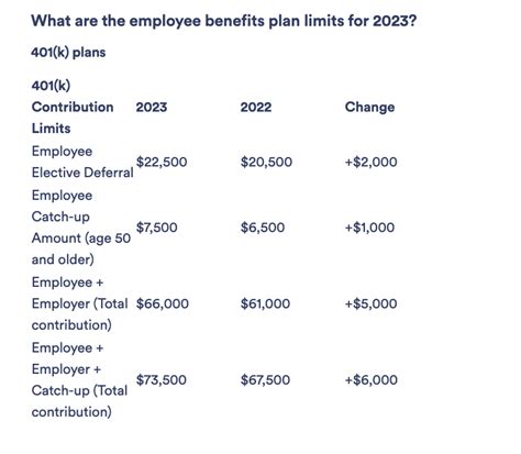 Payroll Tax Rates And Benefits Plan Limits For 2023 — Nimble Reporting