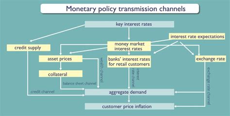 An exchange rate is the rate at which one currency may be converted into another, also called rate of exchange of foreign exchange rate or currency exchange rate. How monetary policy works - Oesterreichische Nationalbank ...