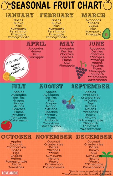 What Fruits Are In Season Love Ambie Fruit And Vegetable Diet