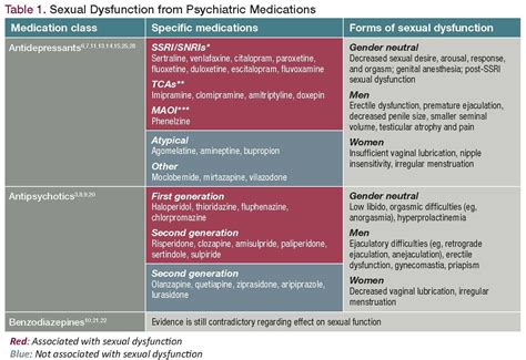 Sex Drugs And Psychosis Reviewing Psychiatric Medications Taboo