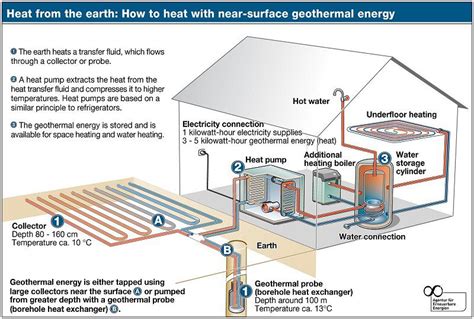 Diy Geothermal Air Conditioner Anibal Albrecht