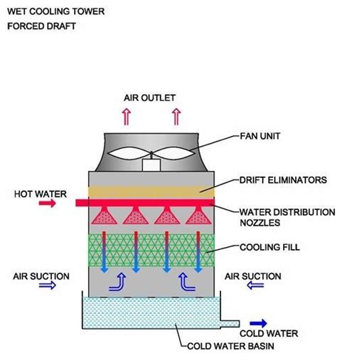 Cooling Tower Diagram A Go To Guide To Learn About Their Function