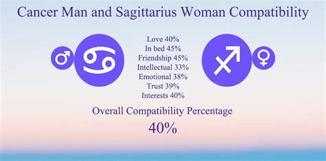 Cancer Man And Sagittarius Woman Compatibility Chart Percentage Love