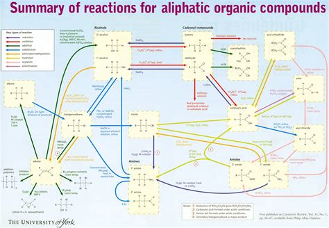 Mallesh Chemist Summary Of Reactions For Aliphatic Organic Compounds