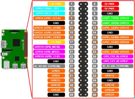 An Introduction To Raspberry Pi Gpio Pins