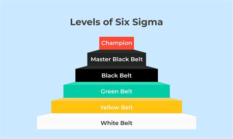 Six Sigma Belt Levels Explained
