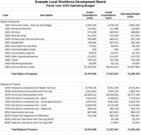 Free Annual Operating Budget Template Excel Sample Budget Template