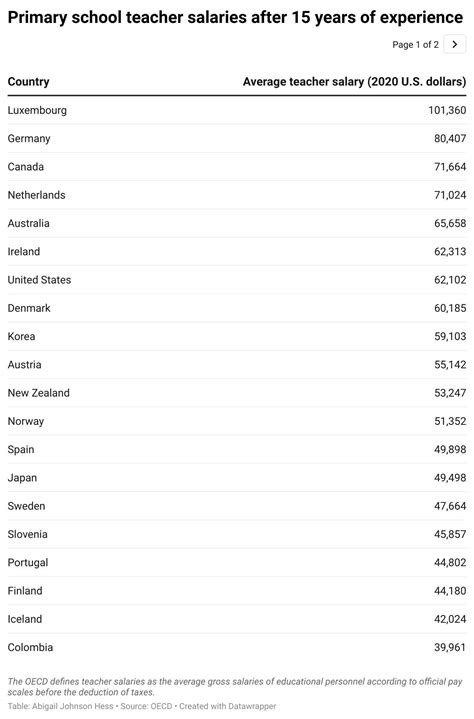 For World Teacher's Day Today, Here's A Breakdown Of Teachers' Salaries