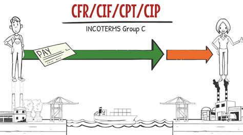 Incoterms ในกลุ่ม C ได้แก่ Cfr Cif Cpt Cip ｜ 【フォワーダー大学 】国際物流学科 タイキャンパス