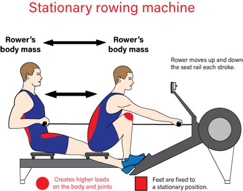 Why Dynamic Indoor Rowing