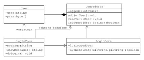 Uml When Use Use Case Diagram And When Use Class Diagram Stack
