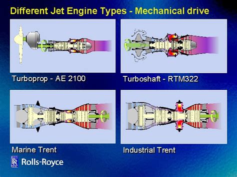 Different Jet Engine Types Mechanical Drive