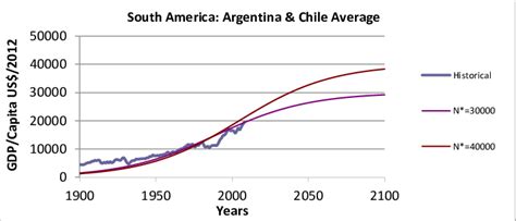 Model Country For South America Gdpcapita Historical Data And