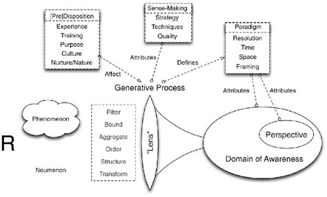 Components Of Generative Process In The Construction Of A Domain Of