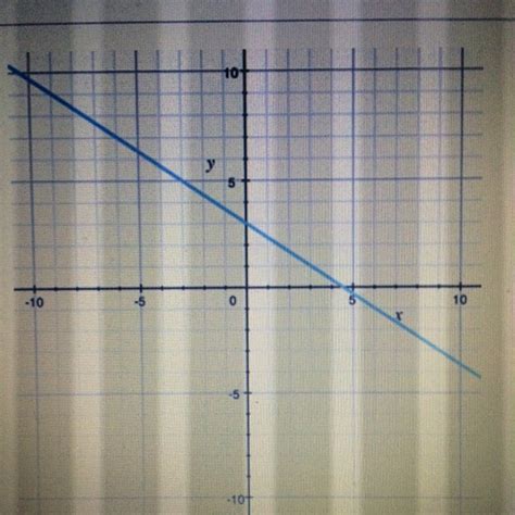 What Is The Slope Of The Line Shown In The Graph A 32 B 23 C 34