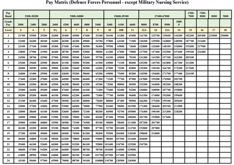 Th Cpc Pay Matrix Table For Defence Personnel Central Government Sexiezpix Web Porn