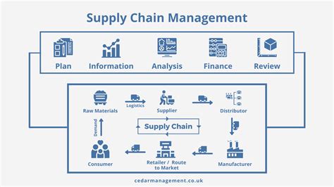 Supply Chain Management Map