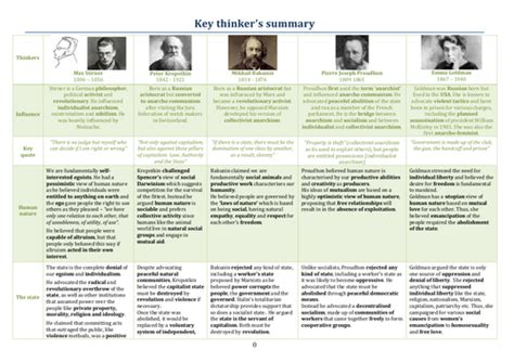 Summary Of Anarchist Key Thinkers A Level Politics Teaching Resources
