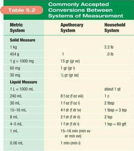 Medical Conversion Chart Nursing