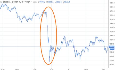 Bitcoin's 5 biggest crashes 1. Bitcoin Price Forecast: Why Did the Bitcoin Price Crash ...